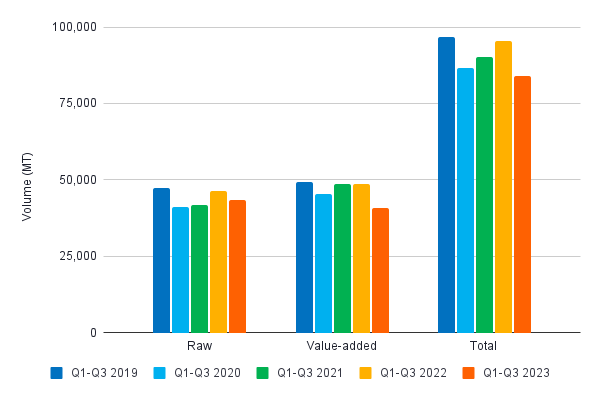 Figure 14: Thailand’s exports of raw and value-added shrimp between Q1-Q3 2019 and Q1-Q3 2023