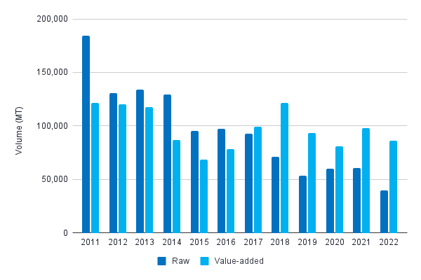 Figure 15: China’s exports of raw and value-added shrimp between 2011 and 2022