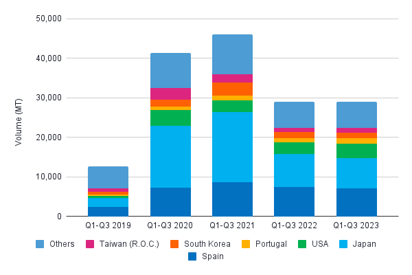 Figure 17: China’s raw shrimp exports (HS 030617) between Q1-Q3 2019 and Q1-Q3 2023