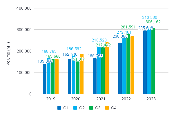 Figure 2: Ecuador’s export volume between 2019 and Q3 2023