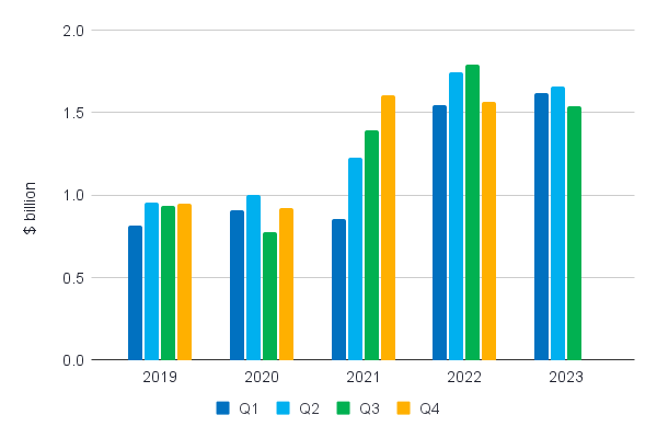 Figure 3: Ecuador’s quarterly shrimp export value between 2019 and Q3 2023