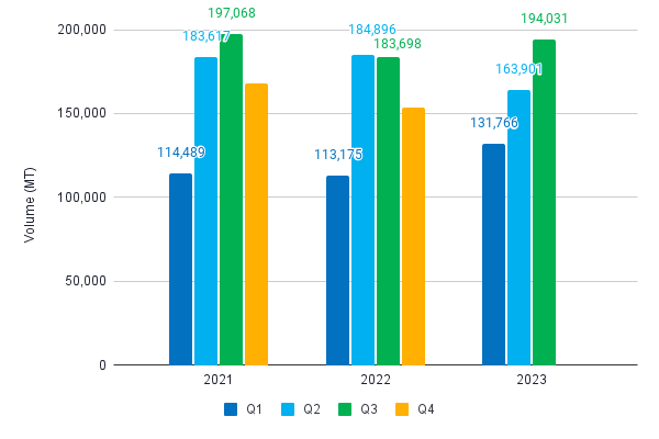 Figure 5: India’s exports between 2021 and Q3 2023