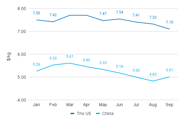 Figure 7: India’s average $/kg trend for exports to China and the US in 2023