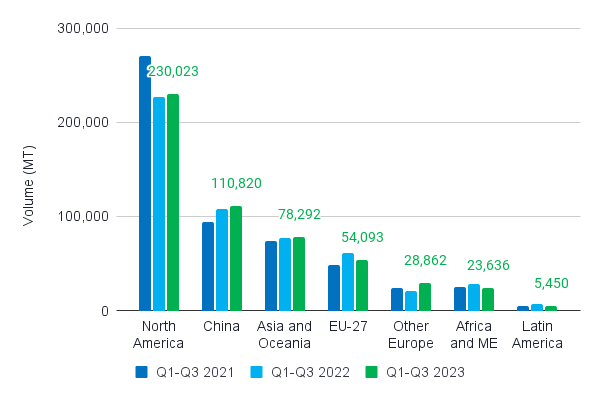 Figure 8: India’s export markets from Q1-Q3 2021 to Q1-Q3 2023