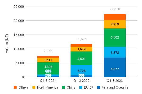 Figure 9: India’s P. monodon exports between Q1-Q3 2021 and Q1-Q3 2023