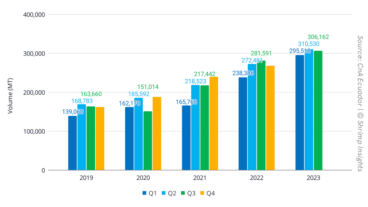 Ecuador’s shrimp exports from 2019 till Q3 2023