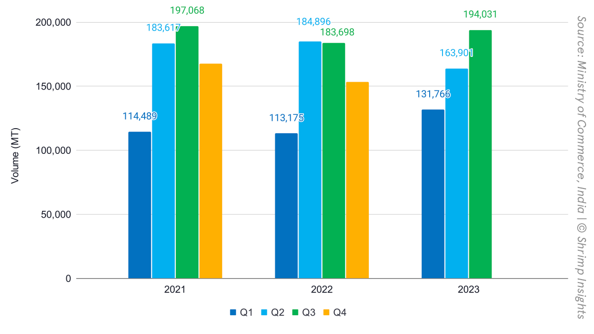 India’s Farmed Shrimp Exports from 2021 to Q3 2023