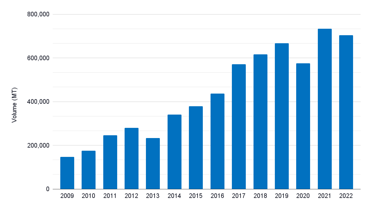 Figure 1: India’s export volume (including wild and farmed)