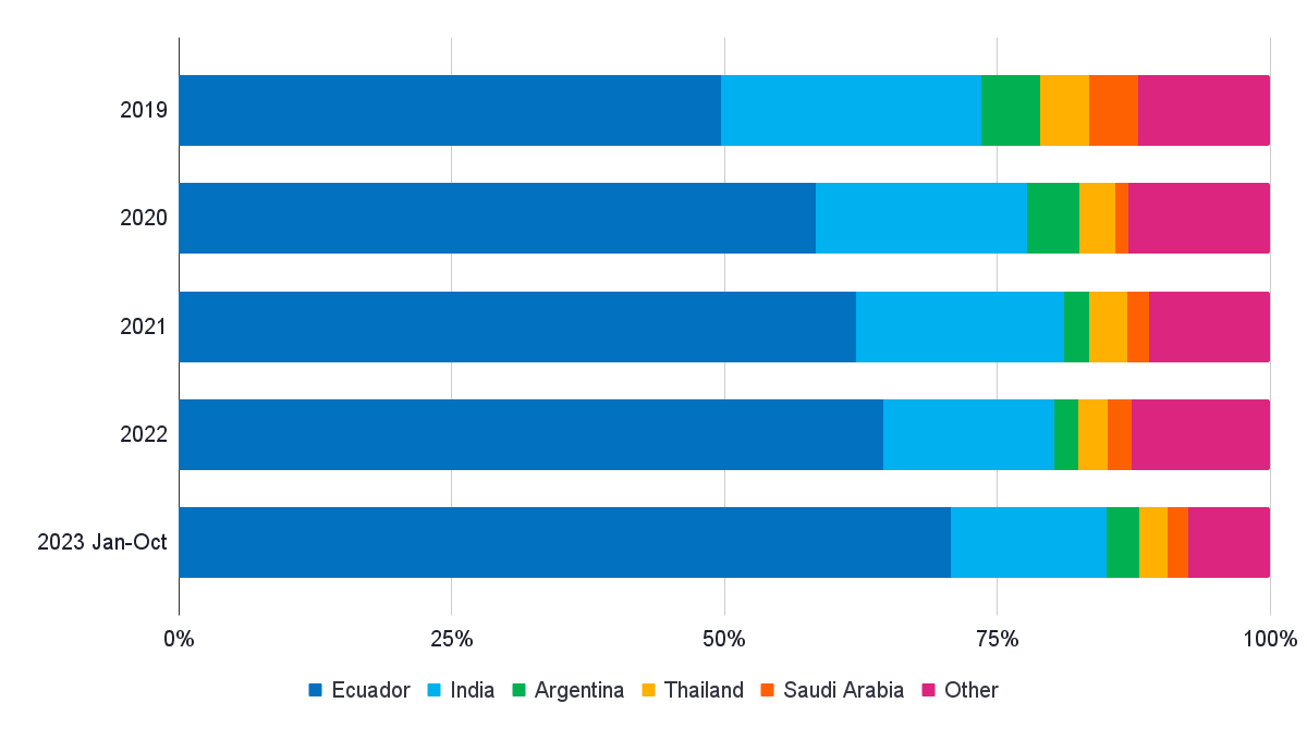 Figure 10: China’s shrimp import origins from 2019-2023