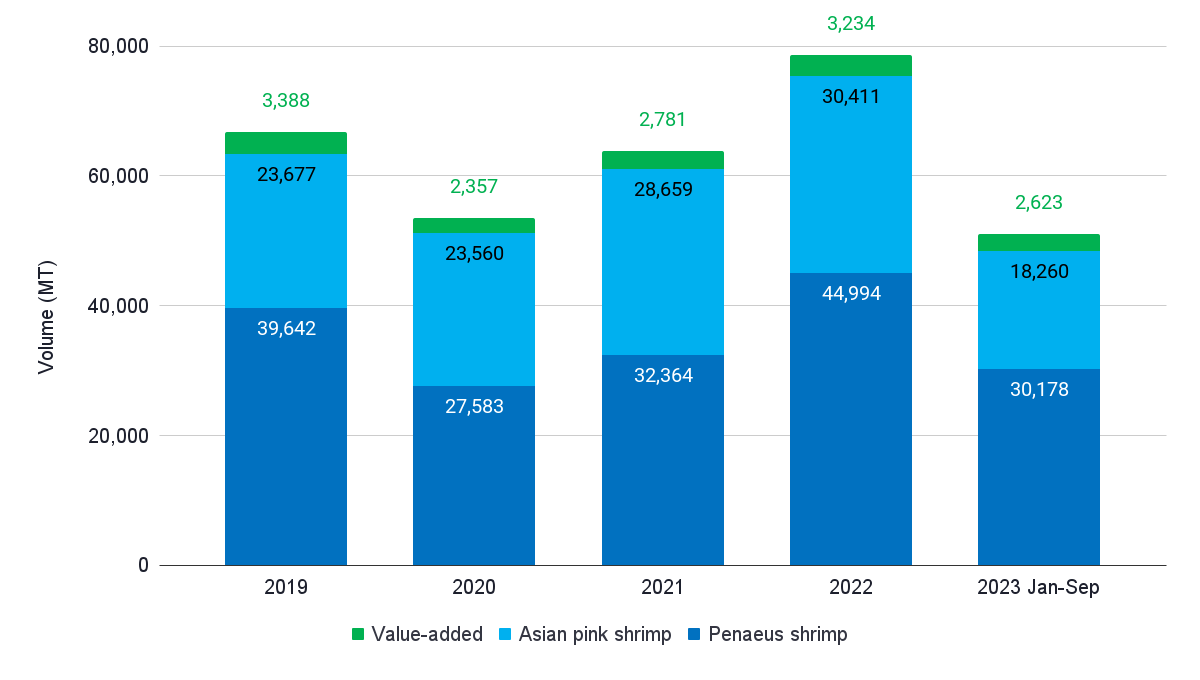 Figure 11: EU imports of all Indian shrimp from 2019-September 2023