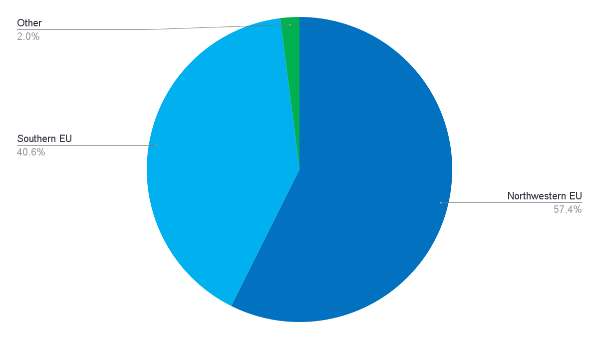 Figure 12: The EU market for Penaeus shrimp from India in 2022