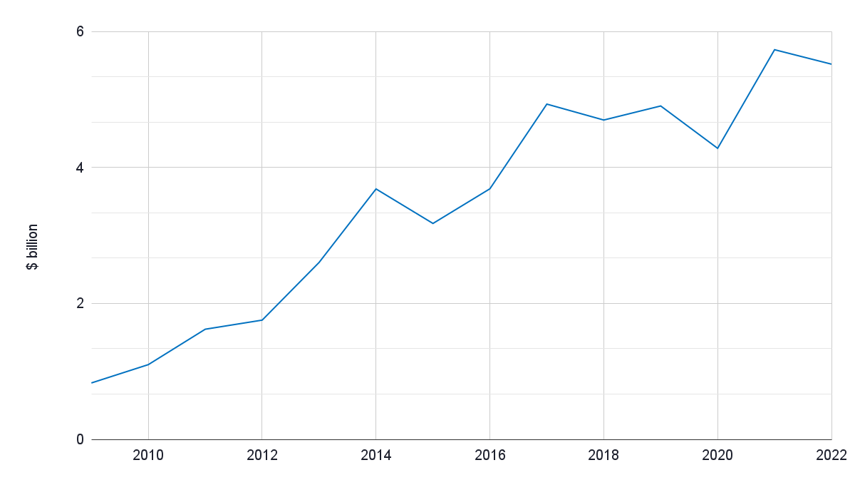 Figure 2: India’s export value (including wild and farmed)