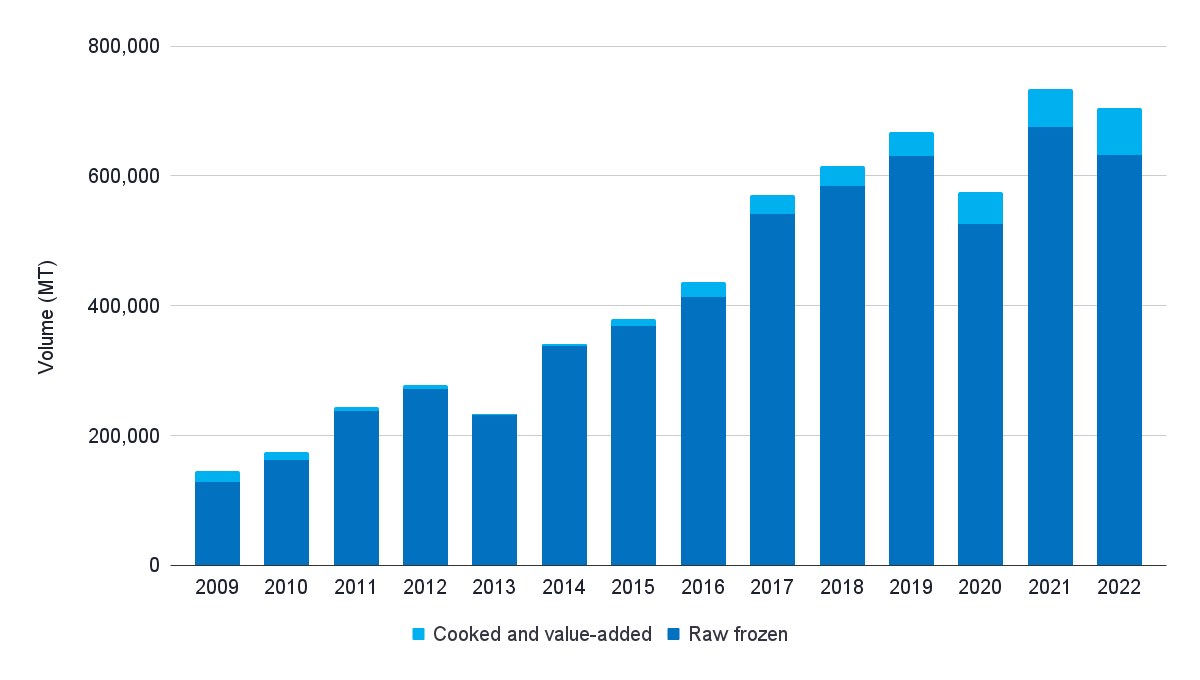 Figure 3: India’s exports of raw frozen and value-added shrimp