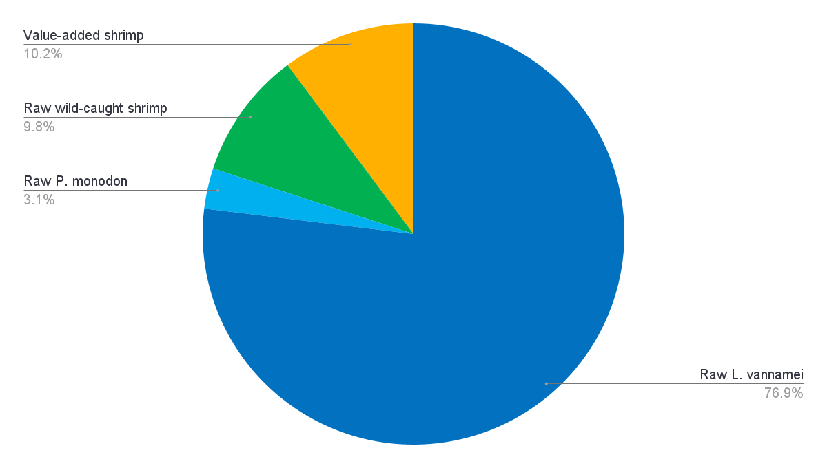 Figure 4: Detailed breakdown of export products and species in 2022