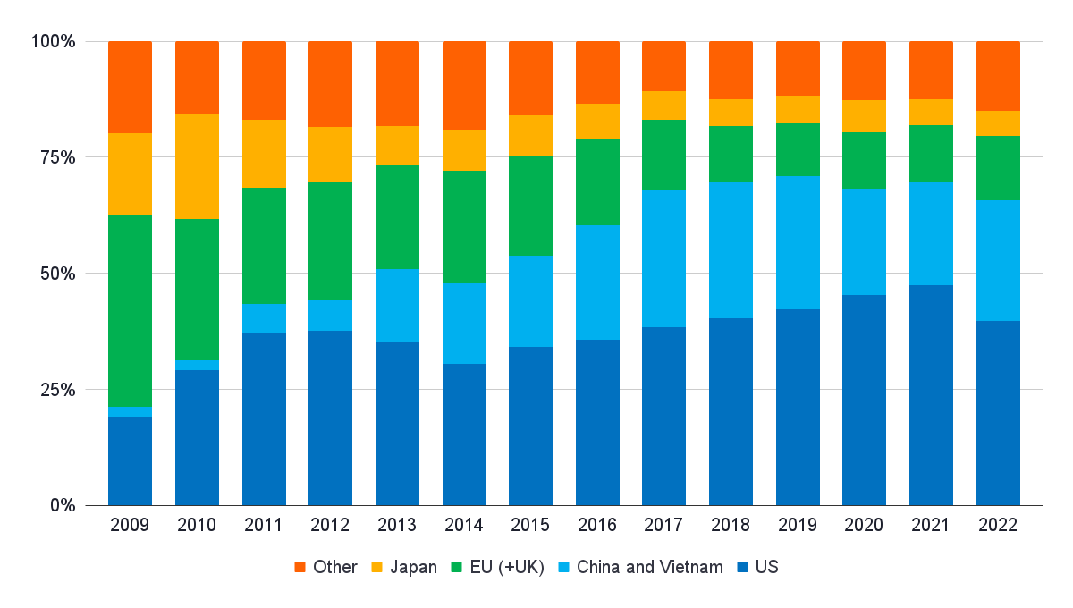 Figure 5: India’s export markets from 2009-2023