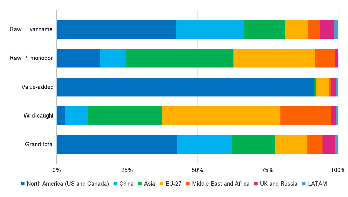 Figure 6: India’s export markets for major product categories in 2022