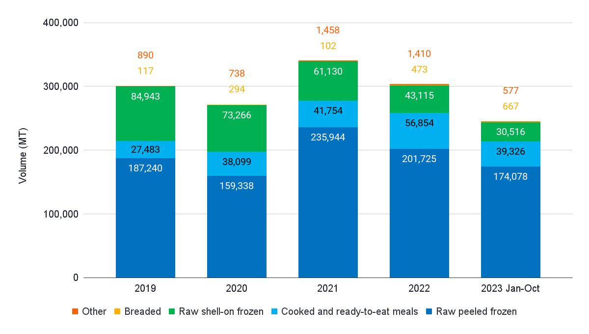 Figure 7: The US’s imports from India from 2019-2023