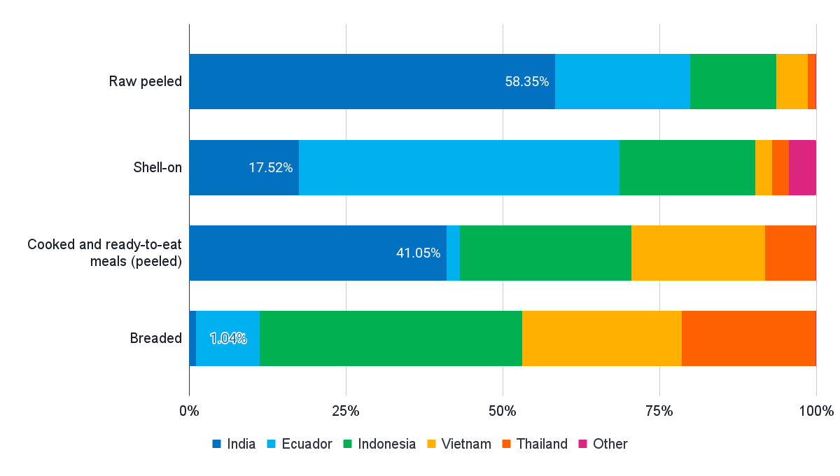 Figure 8: India’s position amidst other suppliers per product category in 2022