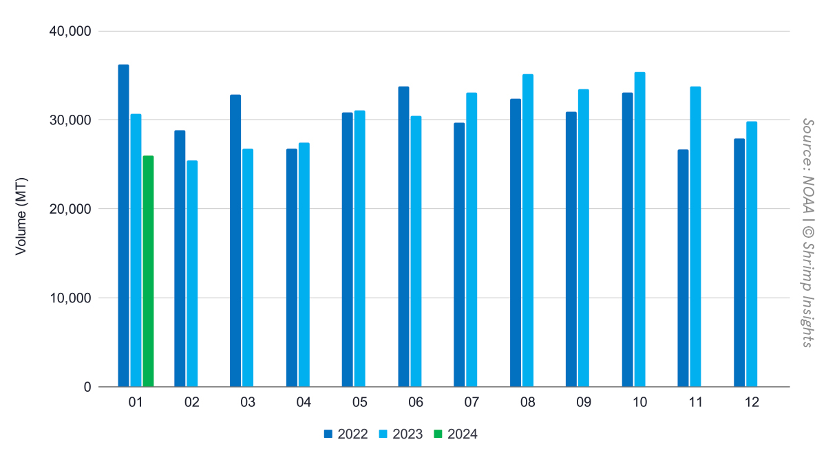 US imports 2022–2024