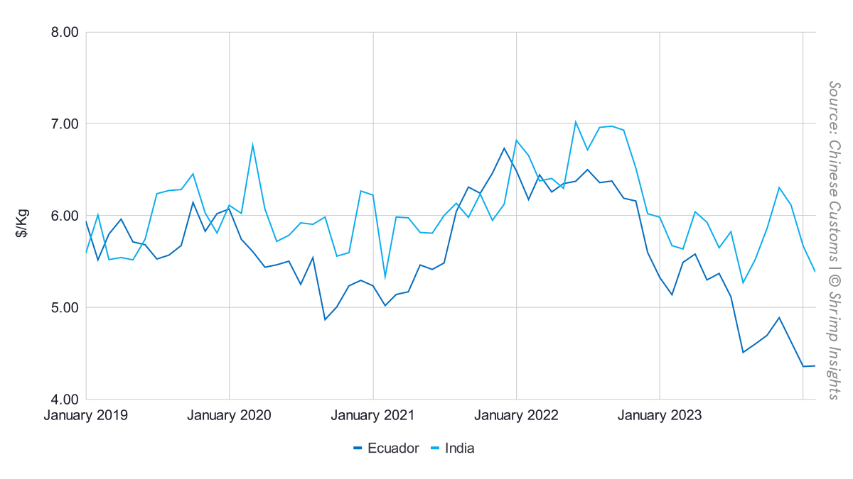 Ecuador’s and India’s average value/kg for imports to China 2019-2024