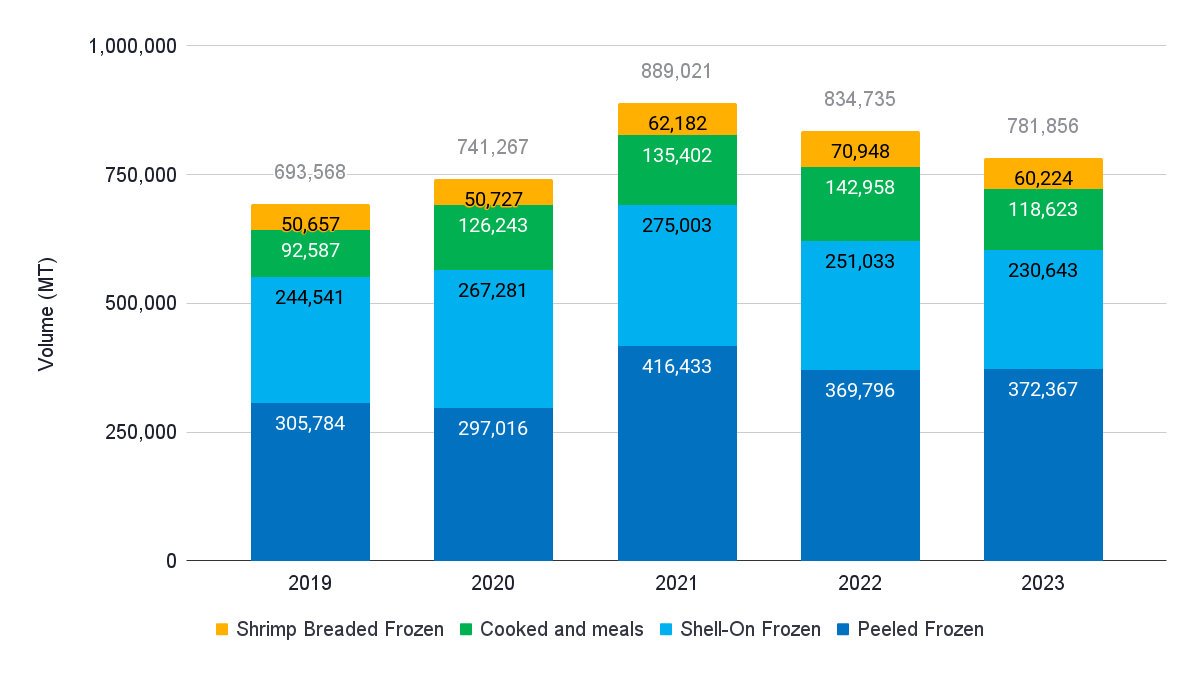 Figure 1: Imports of various production categories into the US from 2019 to 2023