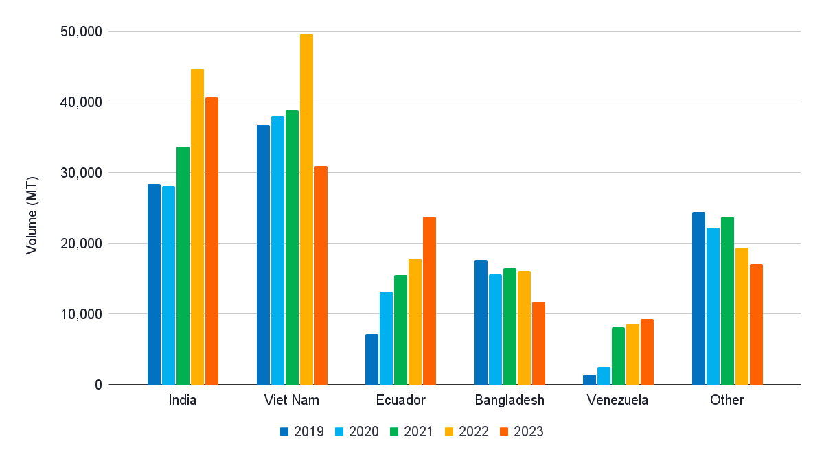 Figure 12: Western EU shrimp imports under HS 030617 (raw frozen) and HS 1605 (value-added) from 2019 to 2023