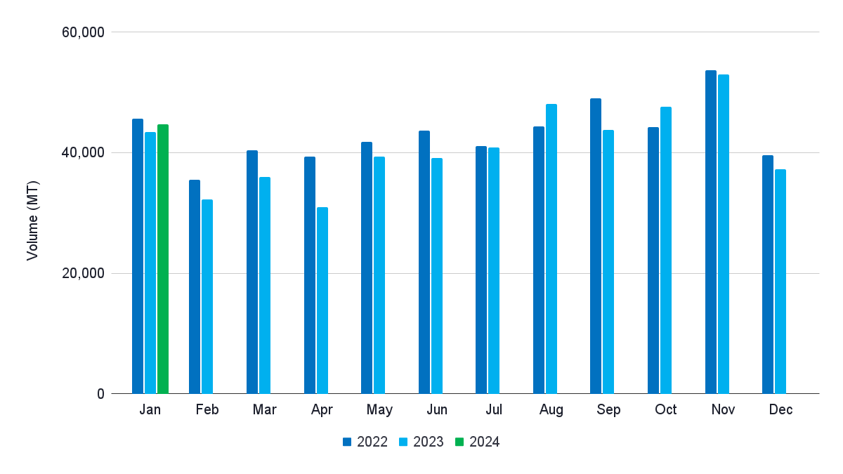 Figure 13: The EU’s monthly imports of HS030617 and HS 1605 from Africa, Asia, and Latin America from 2022 to 2024