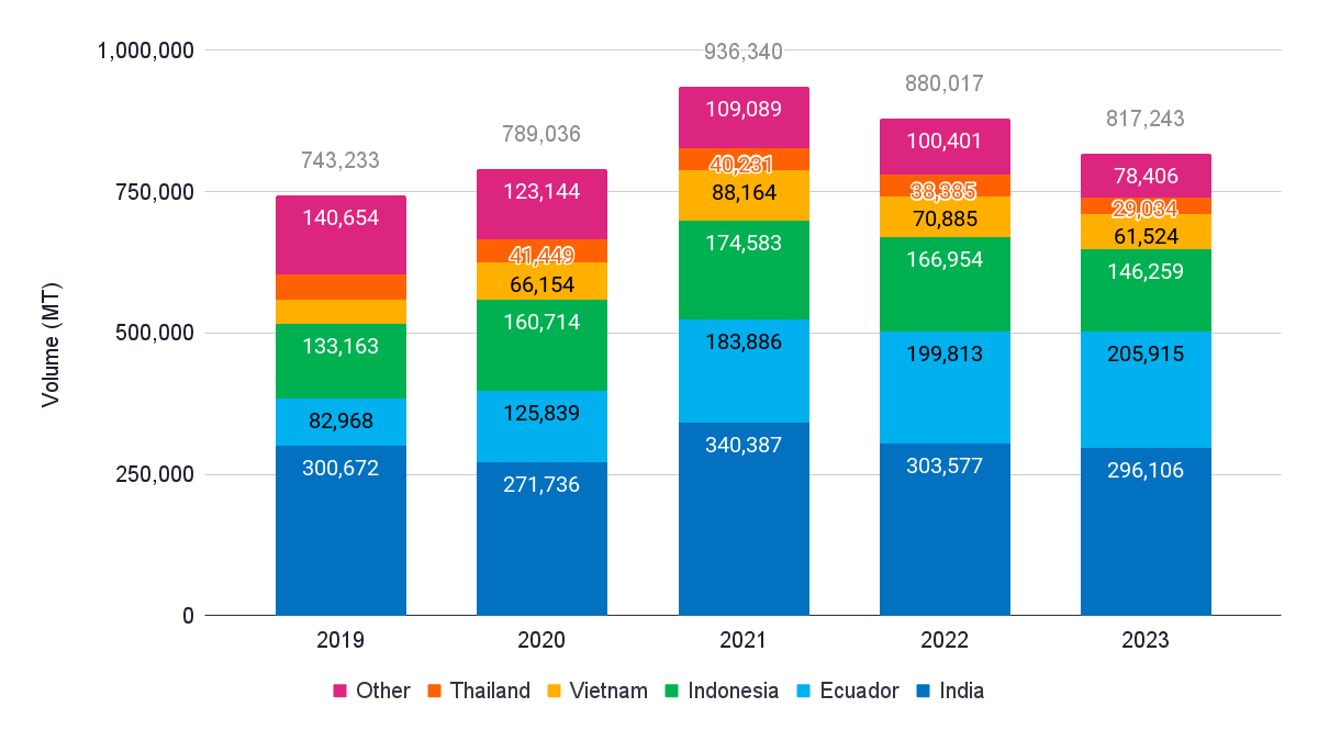 Figure 2: The US’s suppliers of warm-water shrimp from 2019 to 2023