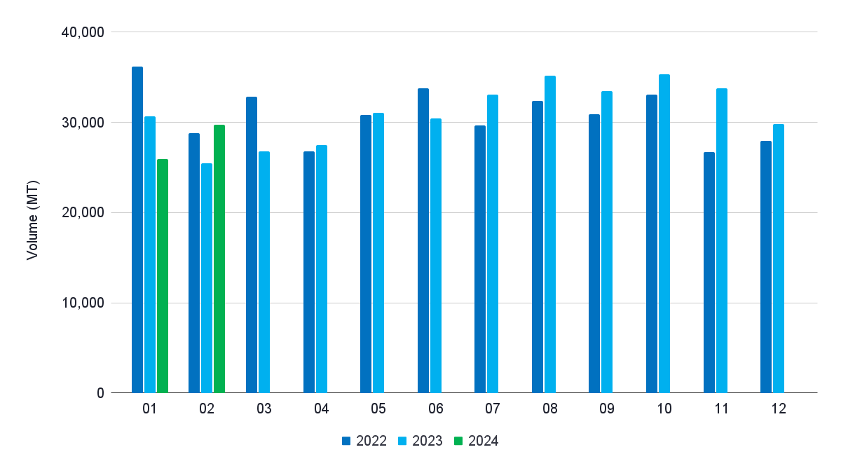 Figure 3: The US’s monthly shrimp imports from 2022 to 2024