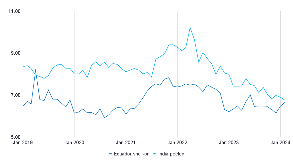 Figure 4: Average value/kg for US imports of Indian peeled shrimp and Ecuadorian head-on shrimp from 2019 to 2024