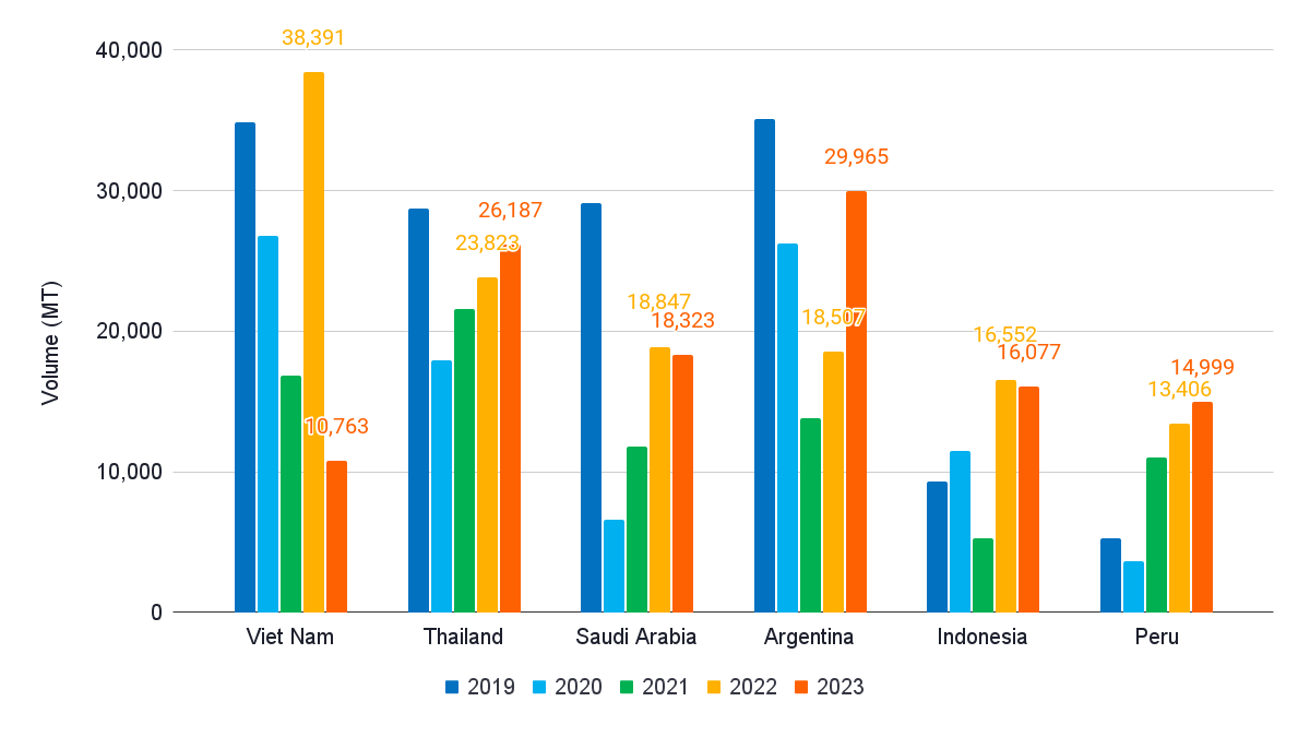 Figure 6: China’s imports from its other major shrimp suppliers from 2019 to 2023