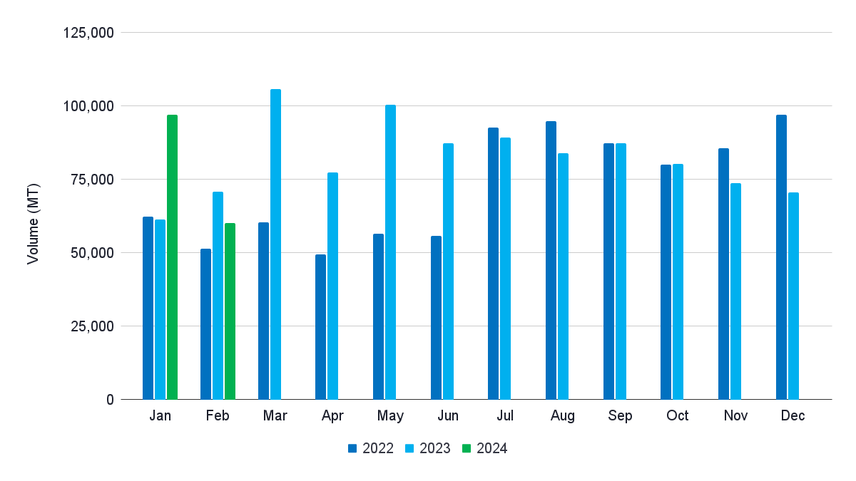 Figure 7: China’s monthly imports from 2022 to 2024