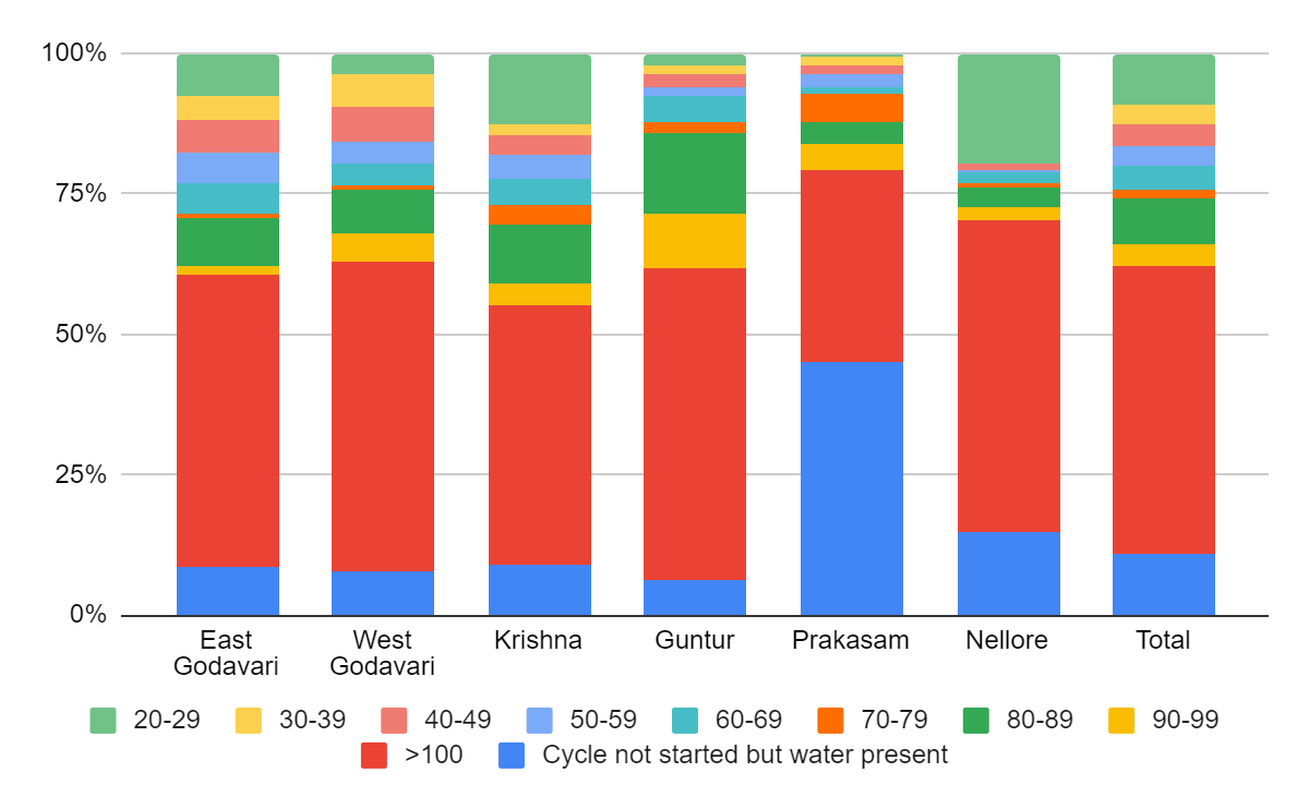 Estimated shrimp counts in active ponds in Andhra Pradesh