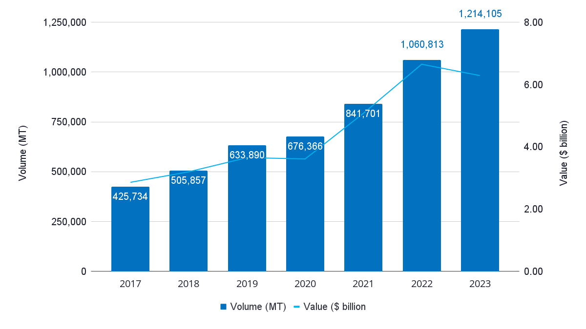 Figure 1: Ecuador’s export volume and value 2019-2023