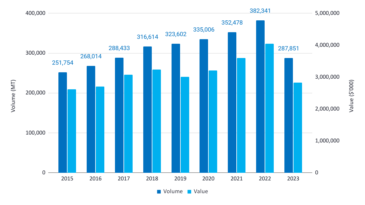 Figure 10: Vietnam’s exports 2015-2023 (mirror data)