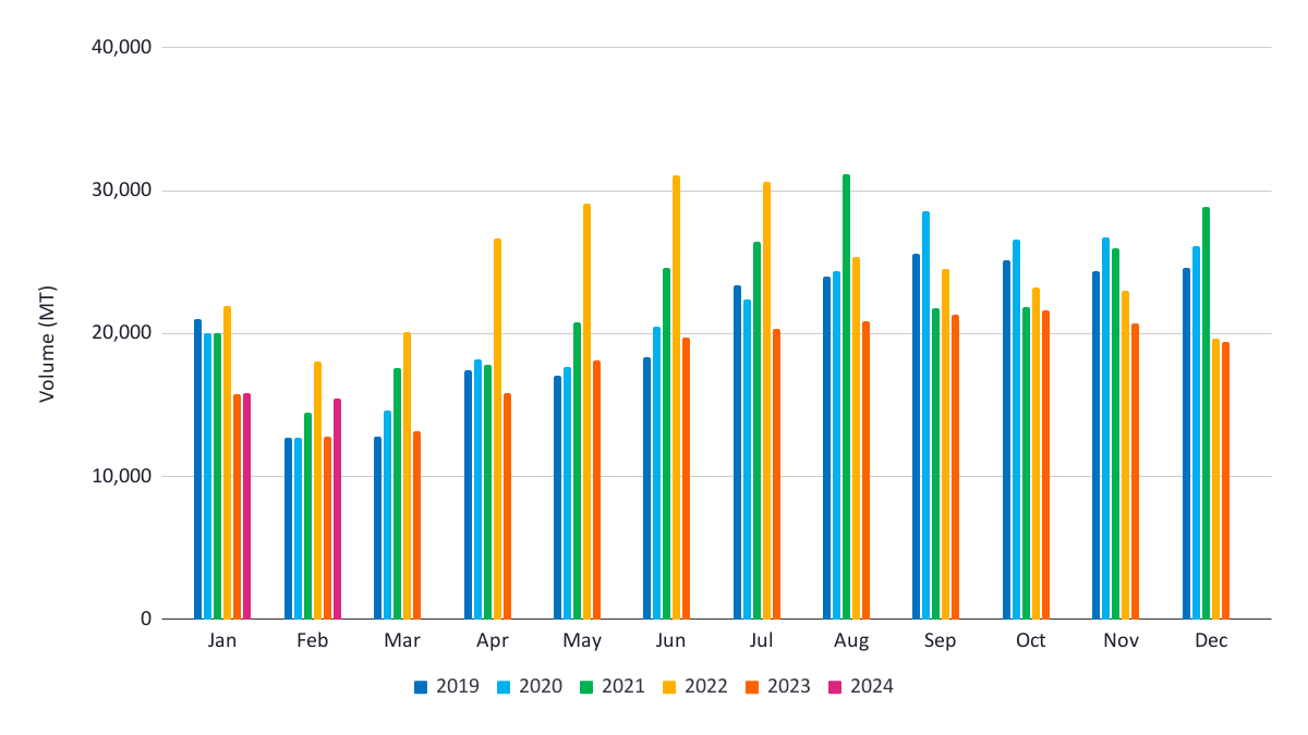 Figure 11: Vietnam’s exports to its main trading partners (US, EU, China, Japan, South Korea, and Japan) 2019-2024 (mirror data)