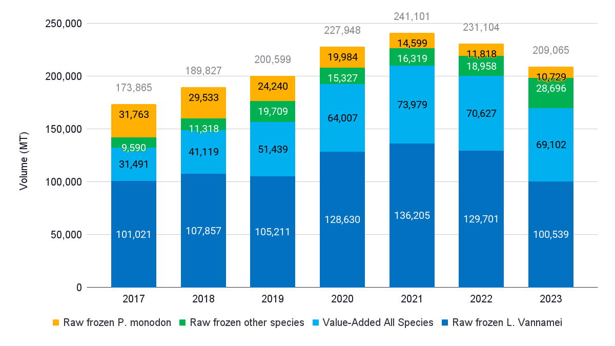 Figure 13: Indonesia’s raw frozen L. vannamei and value-added export markets 2017-2023