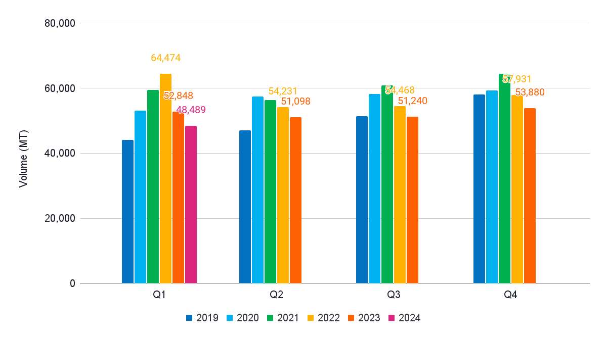 Figure 14: Indonesia’s quarterly shrimp exports 2019-2024