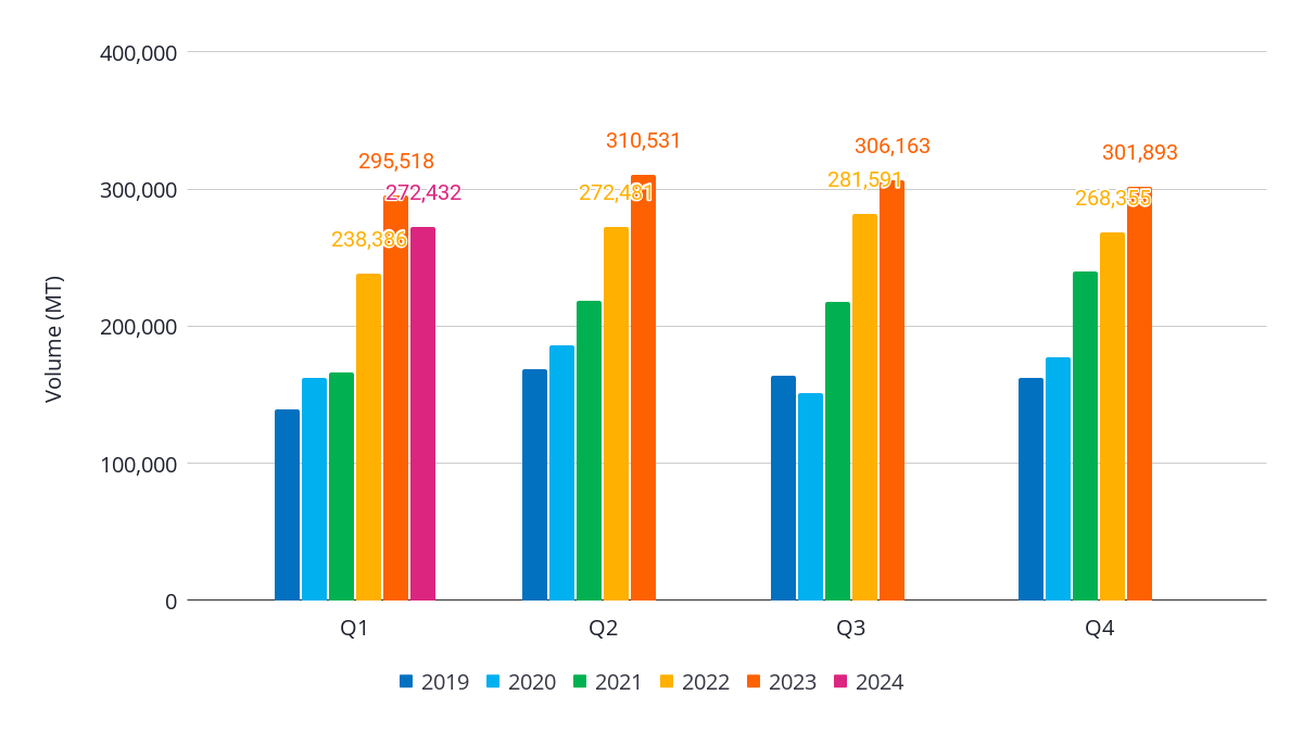 Figure 2: Ecuador’s quarterly export volume 2019-2024