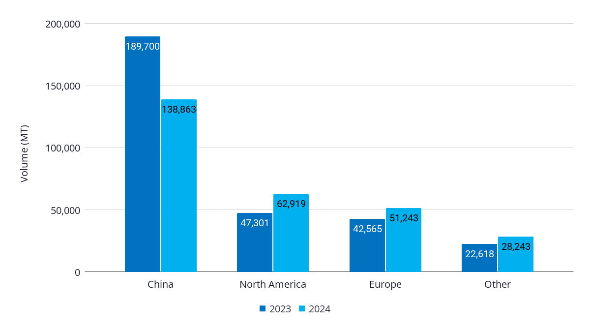 Figure 3: Ecuador’s export markets comparing Q1 2023 and Q1 2024 