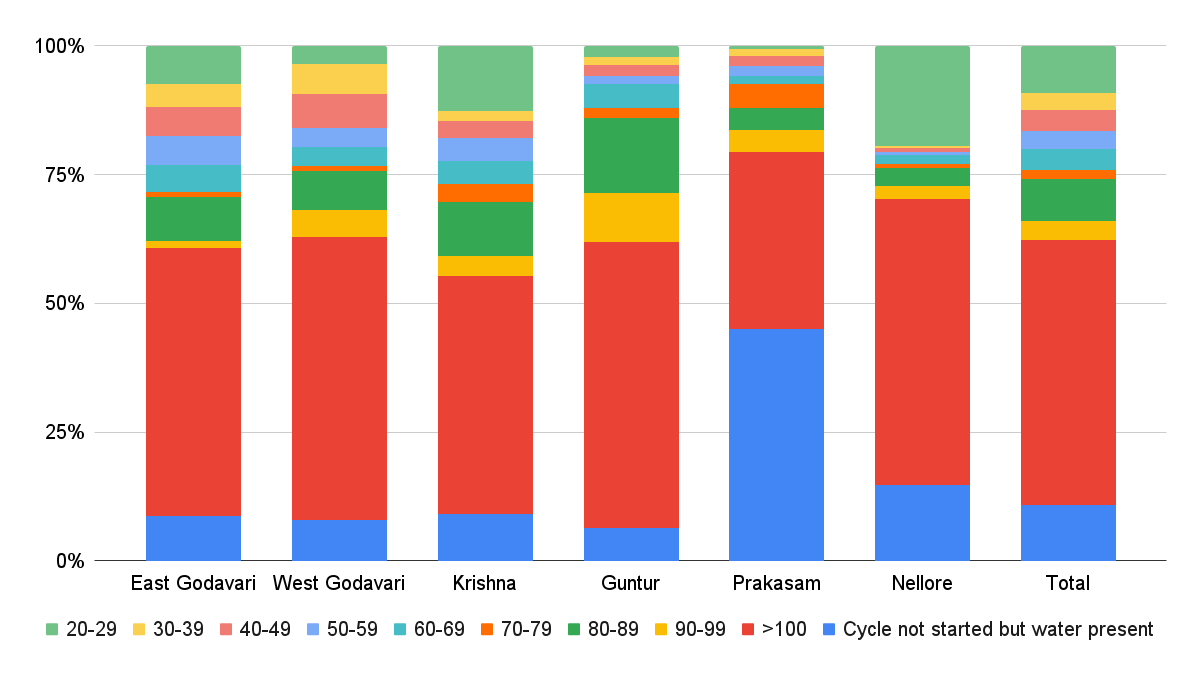 Figure 5: Estimated shrimp counts in active ponds in Andhra Pradesh