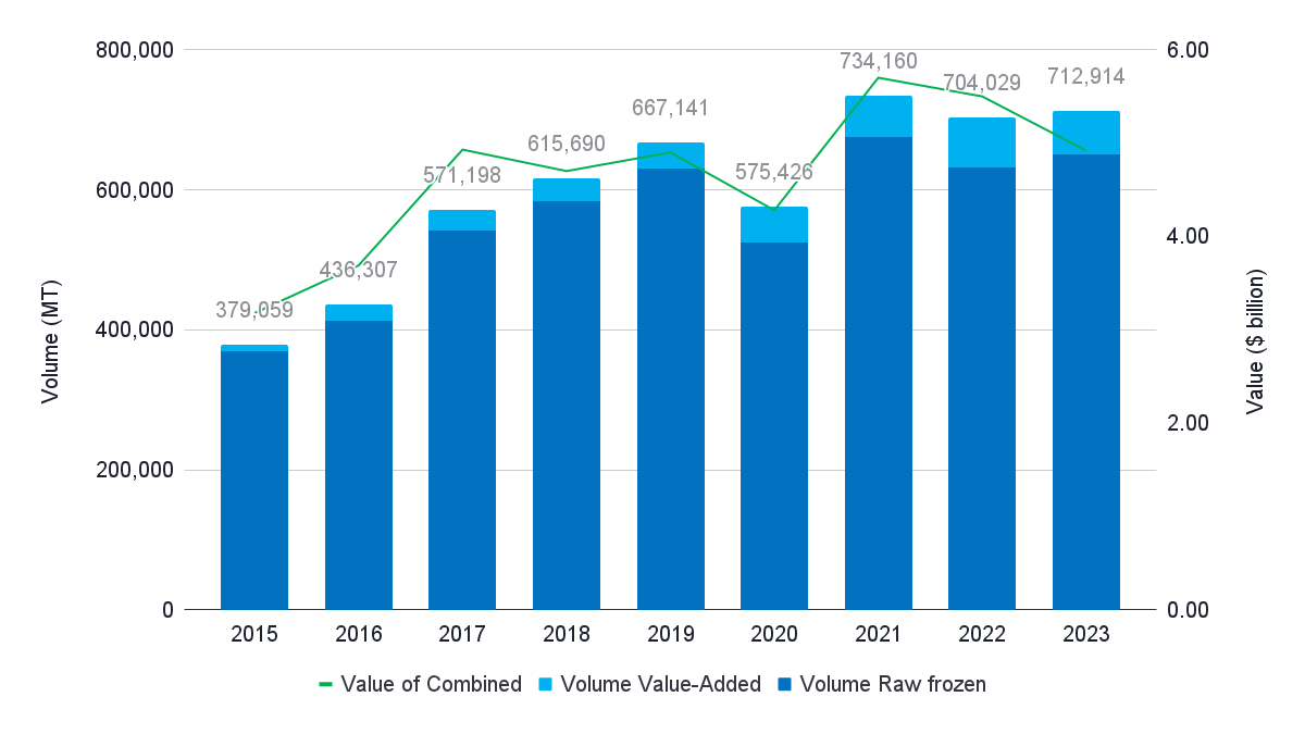 Figure 6: Indian shrimp export volume and value 2015-2024