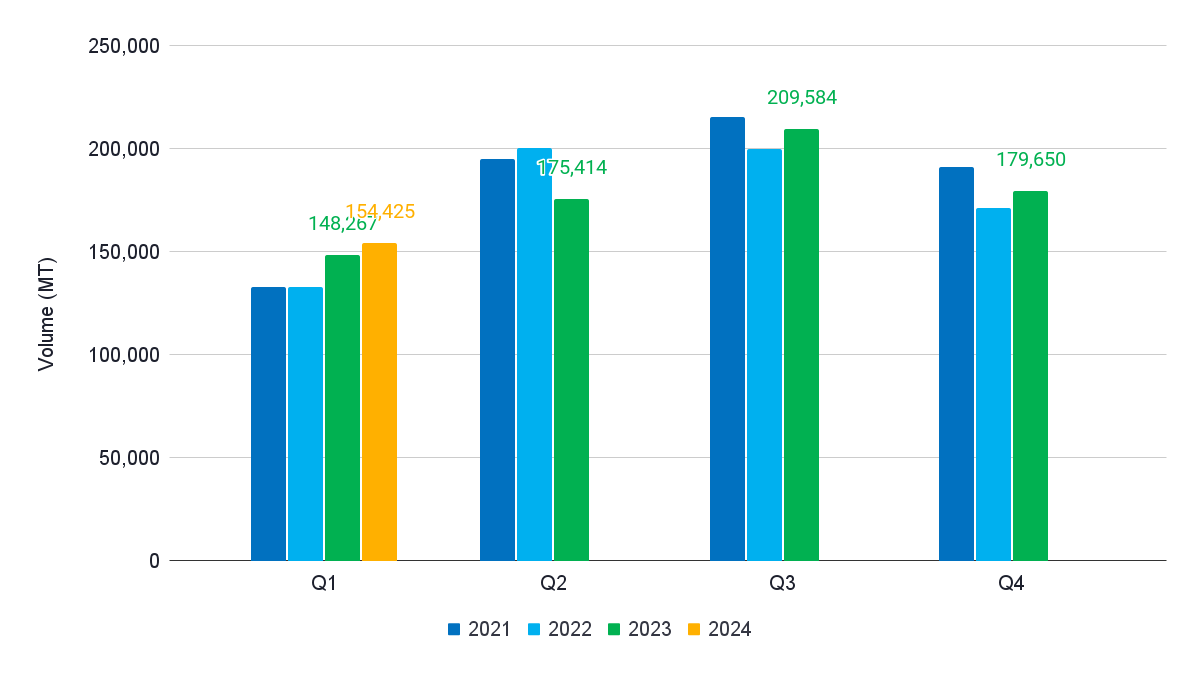 Figure 7: India’s quarterly shrimp exports 2021-2024