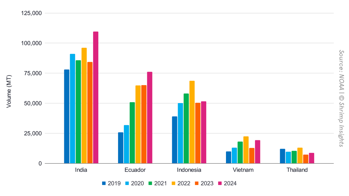 US Jan 2019 to Apr 2024 Imports from Its Top Five Shrimp Suppliers