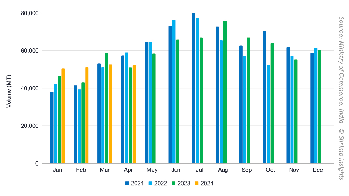 Indian Shrimp Exports Jan-April 2021-2024