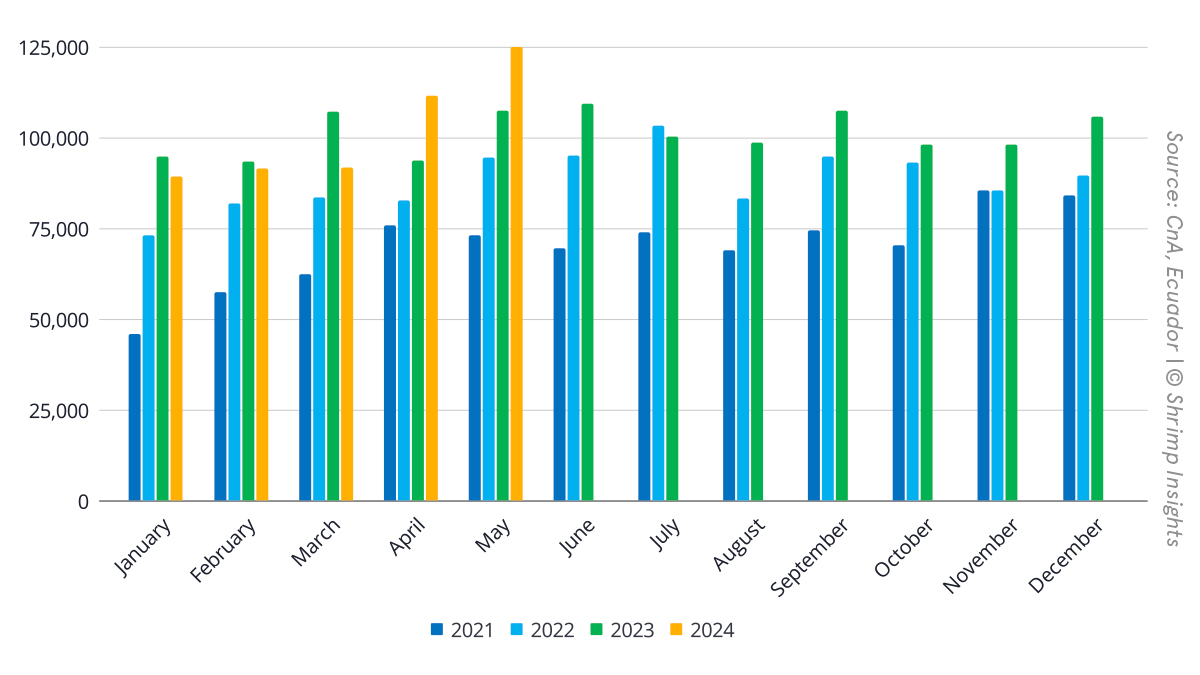 Ecuador’s monthly shrimp export volume from January 2021 to May 2024