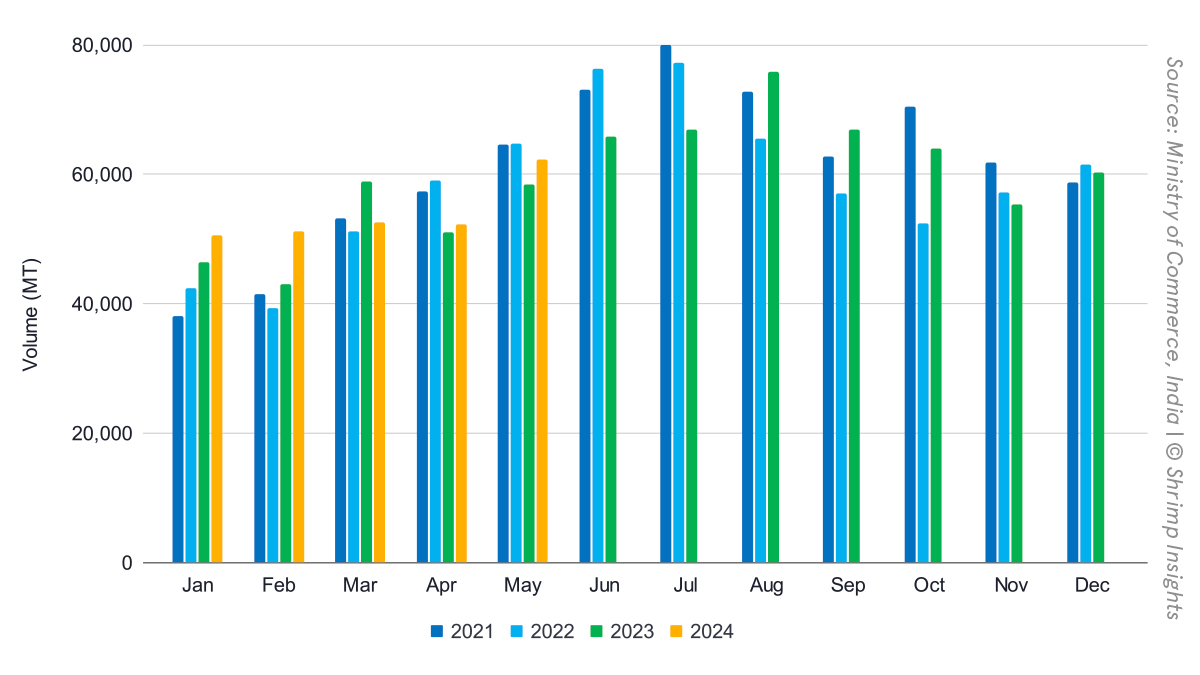 India’s monthly shrimp exports from January 2021 to May 2024