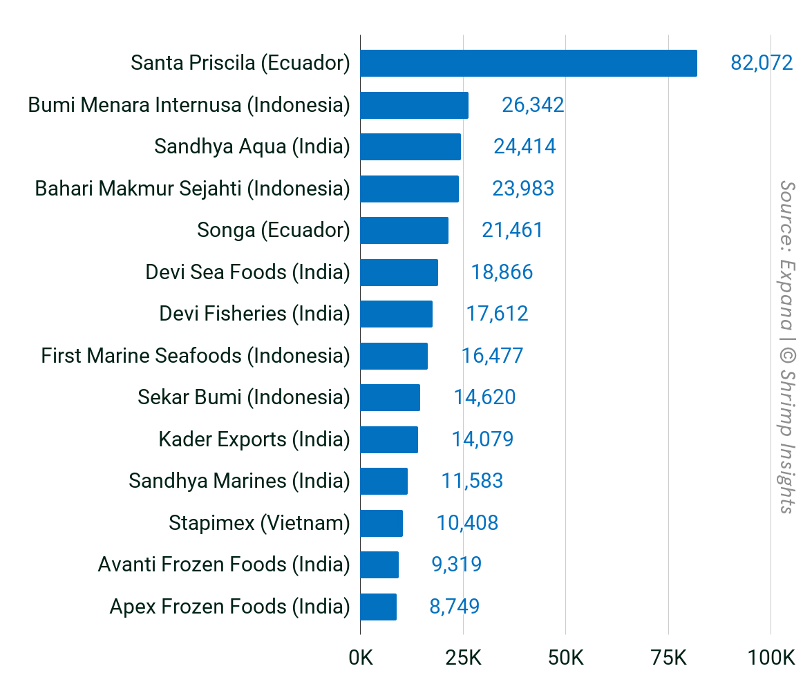 Estimations of the supply volumes of the US top 15 shrimp suppliers in 2023