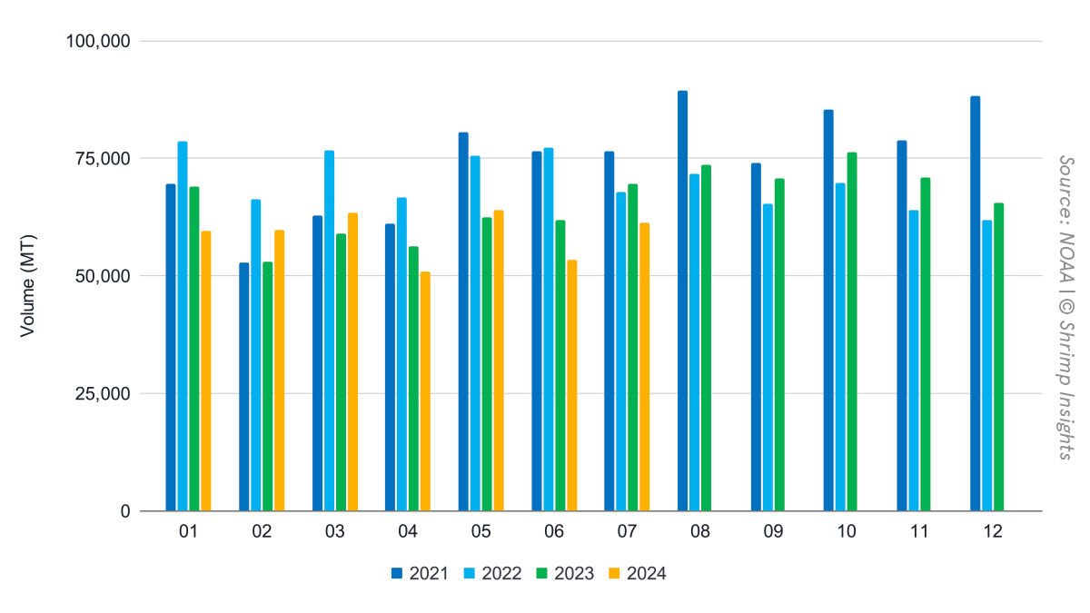 The US’ Shrimp Imports from January 2021 till July 2024