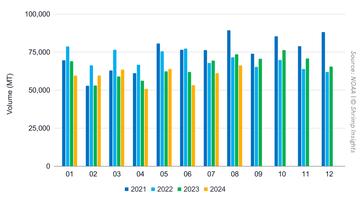 US monthly imports from January 2021 to August 2024